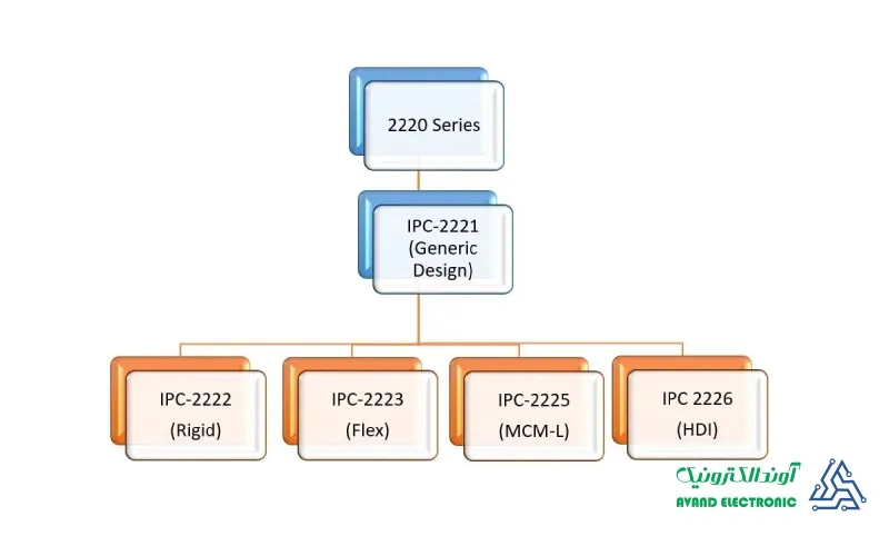 استاندارد‌های IPC 2220 | آوند الکترونیک