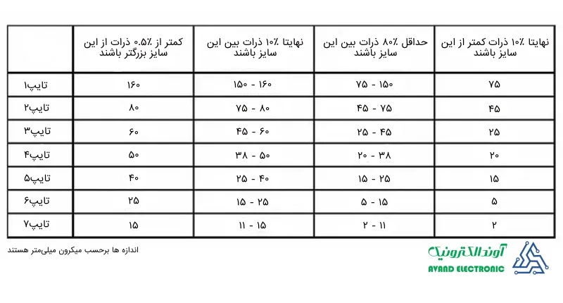 استاندارد خمیر قلع بر اساس سایز ذرات | آوند الکترونیک