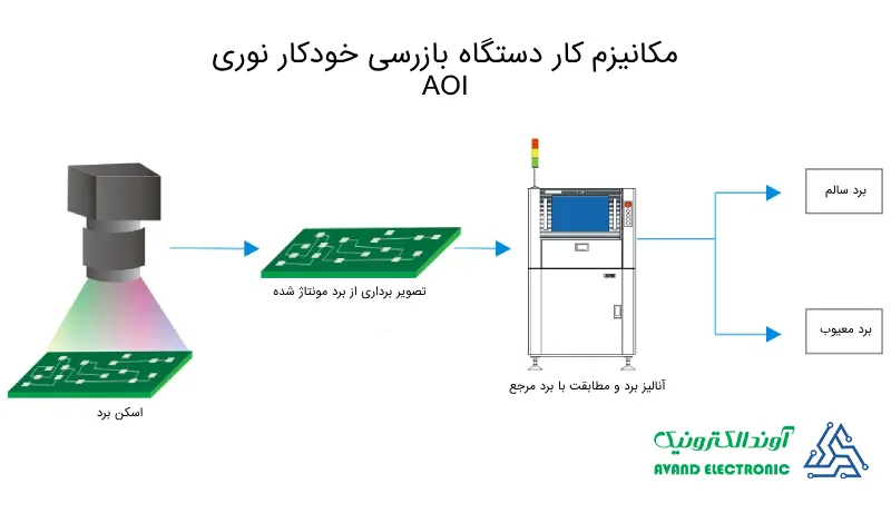 روش کار دستگاه بازرسی خودکار نوری (AOI) | آوند الکترونیک