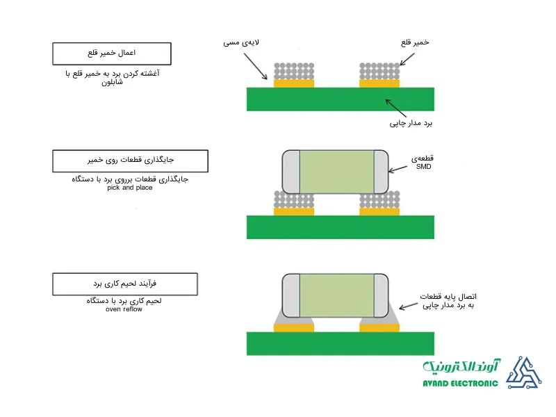 فرآیند لحیم کاری با استفاده از خمیر قلع | آوند الکترونیک